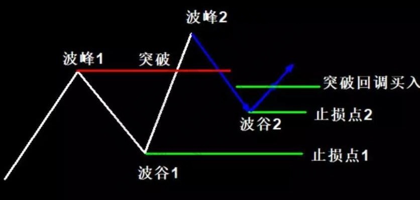道氏理论止损二